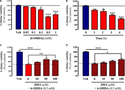 Triglyceride Form of Docosahexaenoic Acid Mediates Neuroprotection in Experimental Parkinsonism